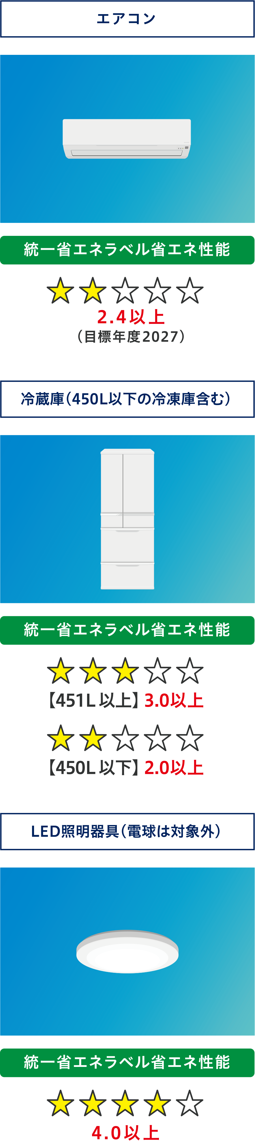エアコン：統一省エネラベル省エネ性能2.4以上（目標年度2027）