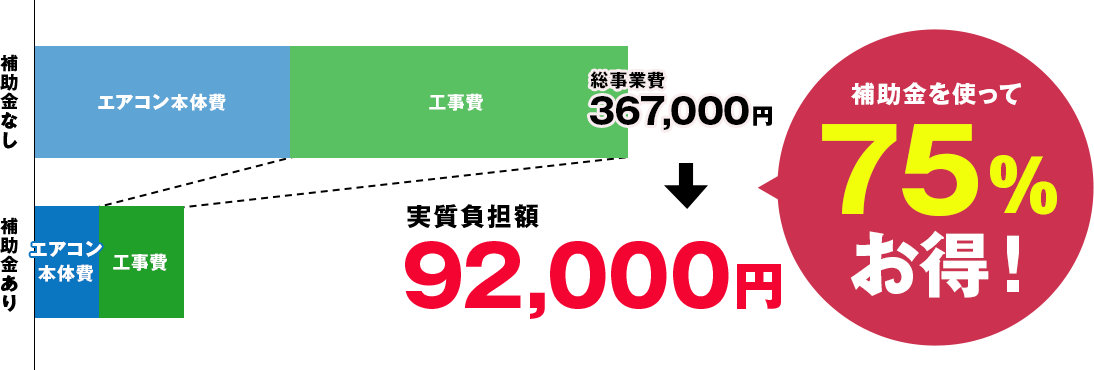 エアコンランドの補助金事例その1：補助金を使って75％お得！