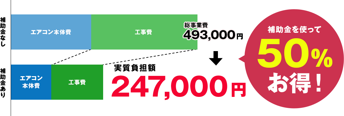 エアコンランドの補助金事例その3：補助金を使って50％お得！