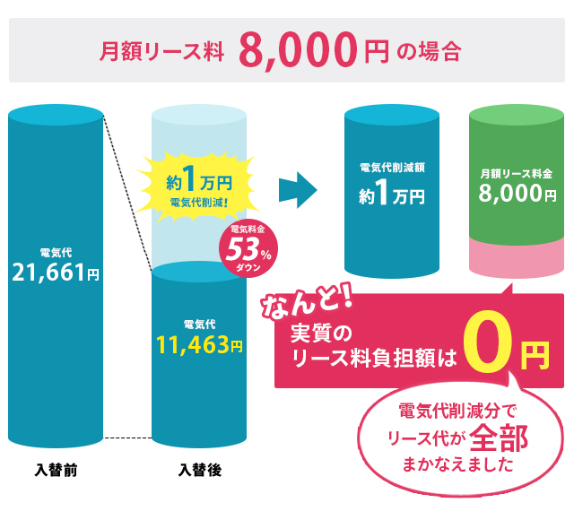 月額リース料8000円の場合、電気代削減分でリース台が全部まかなえる例も!