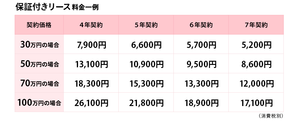 保証付きリース料金の一例