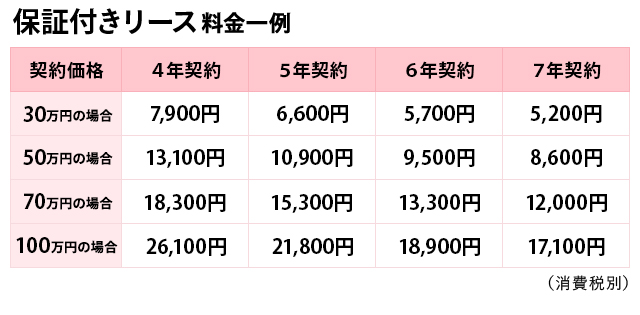 保証付きリース料金の一例