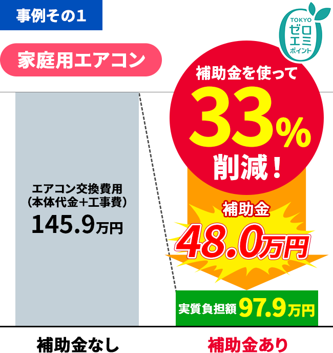 補助金を使って33％削減！補助金48.0円