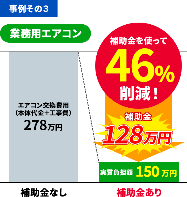 業務用エアコン・パッケージエアコン：補助金を使って46％削減！補助金128万円