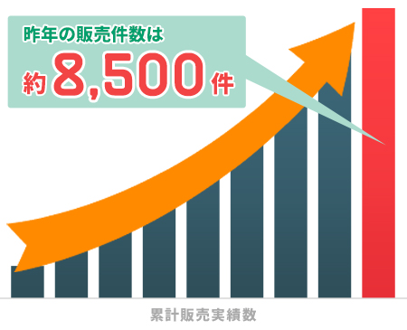 年間販売件数は約8500件!